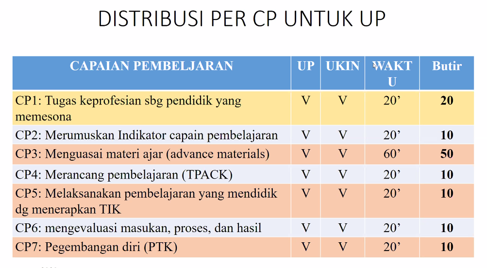 Sebaran Butir Soal Uji Pengetahuan (UP) sesuai Target Kompetensi PPG 2020